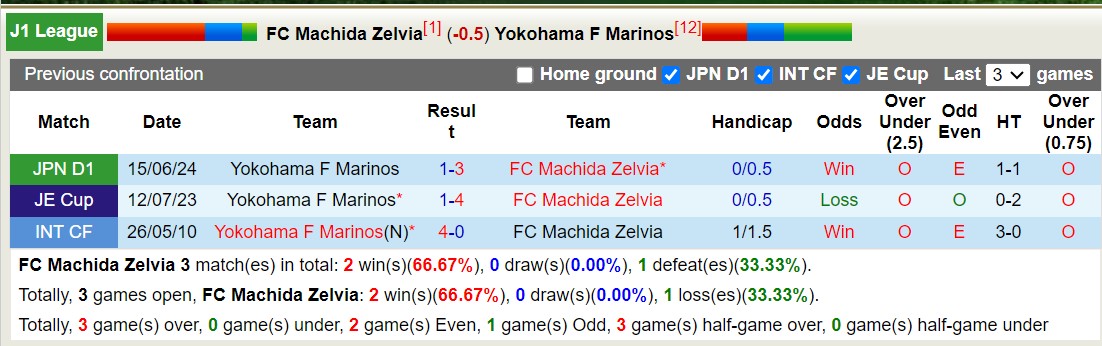 Soi Kèo Bóng Đá Machida Zelvia vs Yokohama F Marinos, 16h00 ngày 20/7 - Ảnh 5