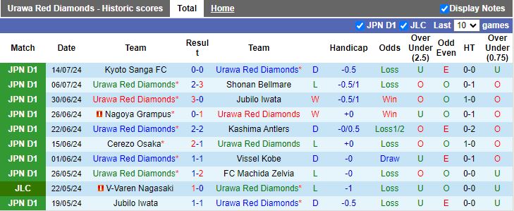 Tip Bóng Đá Urawa Reds vs Consadole Sapporo, 17h00 ngày 20/7 - Ảnh 2