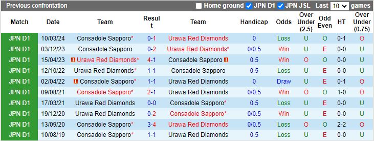 Tip Bóng Đá Urawa Reds vs Consadole Sapporo, 17h00 ngày 20/7 - Ảnh 4