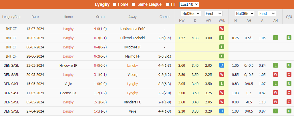 Tip Bóng Đá Lyngby vs Copenhagen, 0h00 ngày 23/7 - Ảnh 2