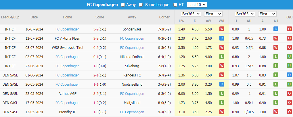 Tip Bóng Đá Lyngby vs Copenhagen, 0h00 ngày 23/7 - Ảnh 3