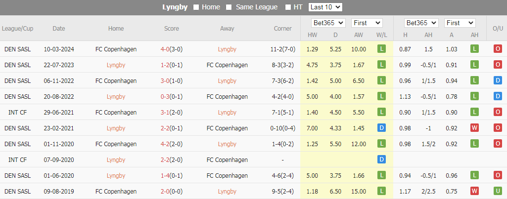 Tip Bóng Đá Lyngby vs Copenhagen, 0h00 ngày 23/7 - Ảnh 4