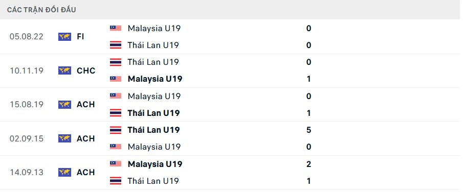 Nhận định U19 Malaysia vs U19 Thái Lan, 15h00 ngày 25/7 - Ảnh 5