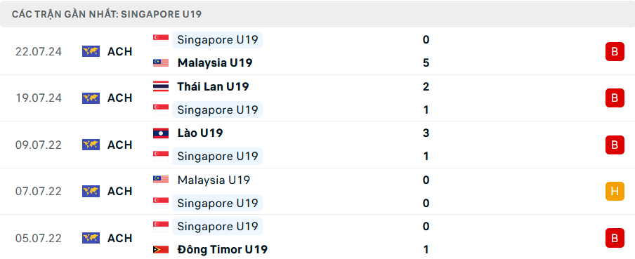 Tip Bóng Đá U19 Singapore vs U19 Brunei, 15h00 ngày 25/7 - Ảnh 2