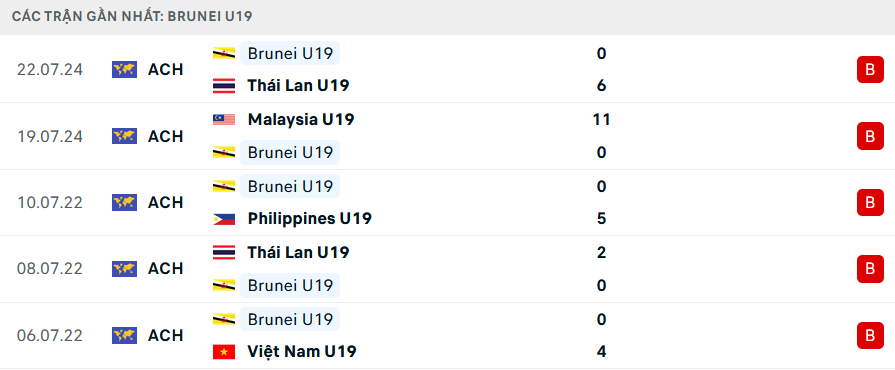 Tip Bóng Đá U19 Singapore vs U19 Brunei, 15h00 ngày 25/7 - Ảnh 3