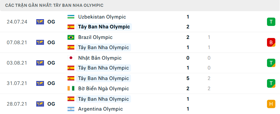 Tip Bóng Đá U23 CH Dominica vs U23 Tây Ban Nha, 20h00 ngày 27/7 - Ảnh 2