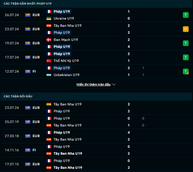 Nhận định U19 Tây Ban Nha vs U19 Pháp, 1h00 ngày 29/7 - Ảnh 4