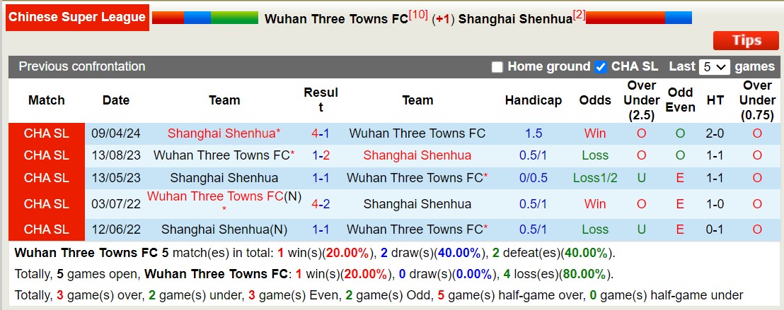 Nhận định Wuhan Three Towns vs Shanghai Shenhua, 18h35 ngày 29/7 - Ảnh 3