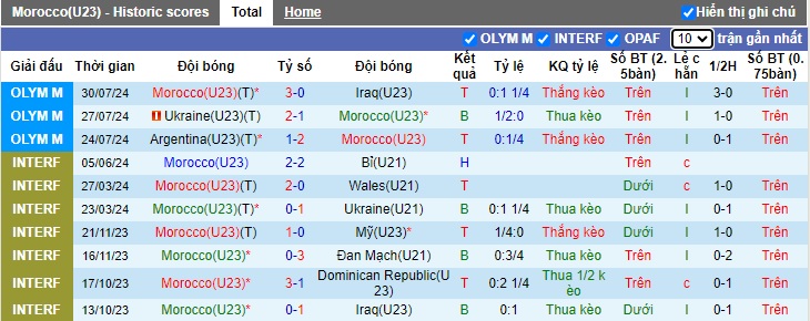 Nhận định U23 Morocco vs U23 Mỹ, 20h00 ngày 2/8 - Ảnh 3