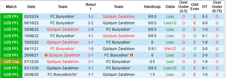 Tip Bóng Đá Qizilqum Zarafshon vs Bunyodkor, 21h45 ngày 2/8 - Ảnh 4