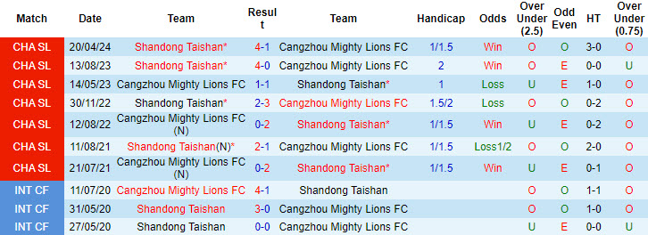 Nhận định Cangzhou Mighty Lions vs Shandong Taishan, 18h35 ngày 9/8 - Ảnh 4