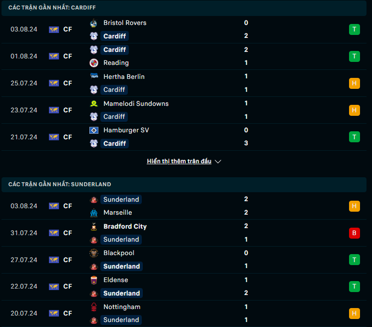 Tip Bóng Đá Cardiff City vs Sunderland, 18h30 ngày 10/8 - Ảnh 3