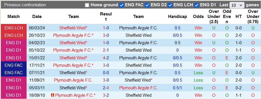 Nhận định Sheffield Wed vs Plymouth Argyle, 22h00 ngày 11/8 - Ảnh 4