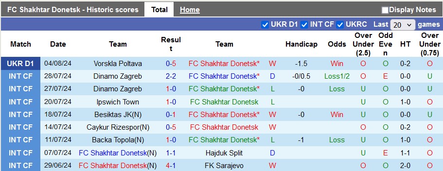 Tip Bóng Đá Shakhtar Donetsk vs Polissya Zhytomyr, 22h00 ngày 11/8 - Ảnh 3