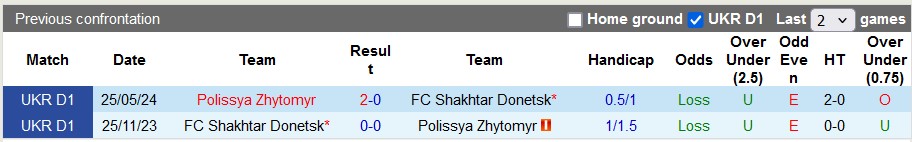 Tip Bóng Đá Shakhtar Donetsk vs Polissya Zhytomyr, 22h00 ngày 11/8 - Ảnh 5