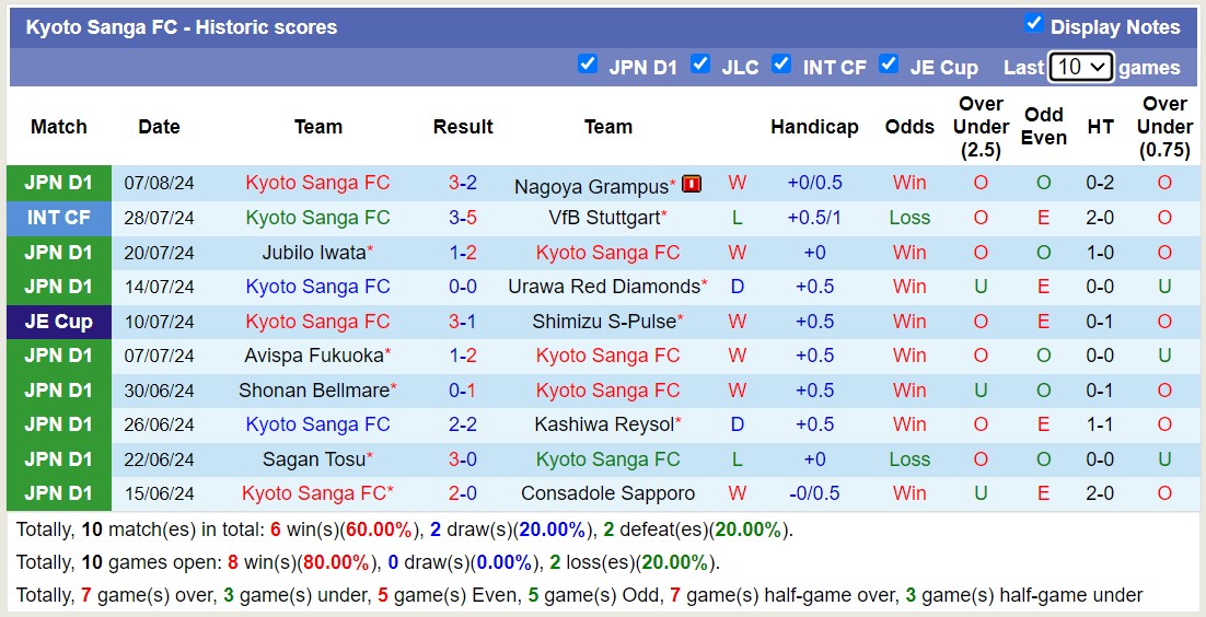 Nhận định Albirex Niigata vs Kyoto Sanga, 17h00 ngày 12/8 - Ảnh 4