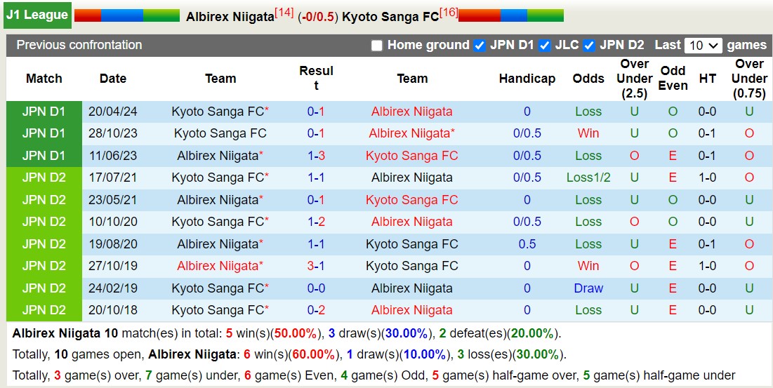 Nhận định Albirex Niigata vs Kyoto Sanga, 17h00 ngày 12/8 - Ảnh 5