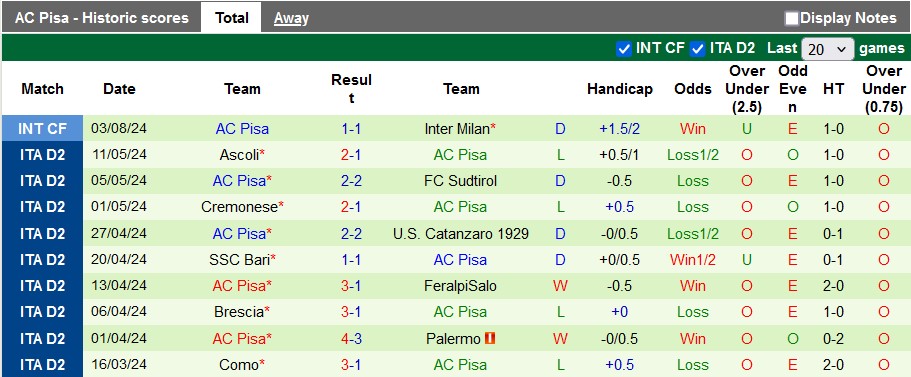 Tip Bóng Đá Frosinone vs AC Pisa, 23h00 ngày 12/8 - Ảnh 3