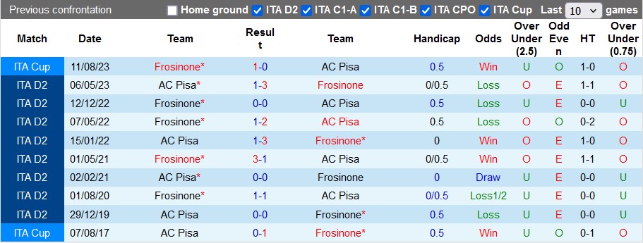 Tip Bóng Đá Frosinone vs AC Pisa, 23h00 ngày 12/8 - Ảnh 4