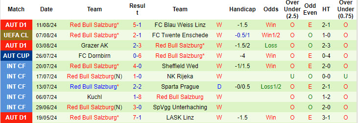 Nhận định Twente vs Salzburg, 0h00 ngày 14/8 - Ảnh 3