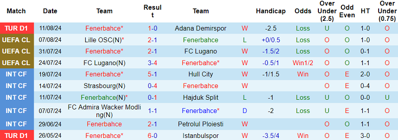 Tip Bóng Đá Fenerbahce vs Lille, 0h00 ngày 14/8 - Ảnh 1