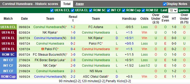 Nhận định Astana vs Corvinul Hunedoara, 21h00 ngày 14/8 - Ảnh 3