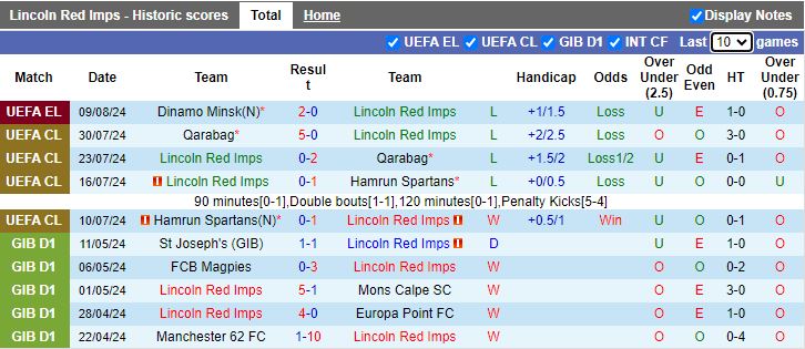 Tip Bóng Đá Lincoln Red Imps vs Dinamo Minsk, 23h00 ngày 15/8 - Ảnh 3