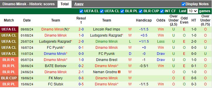 Tip Bóng Đá Lincoln Red Imps vs Dinamo Minsk, 23h00 ngày 15/8 - Ảnh 4