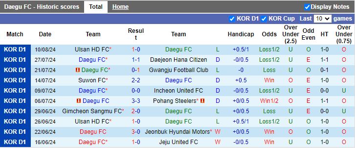 Nhận định Daegu vs Gimcheon Sangmu, 17h30 ngày 16/8 - Ảnh 2