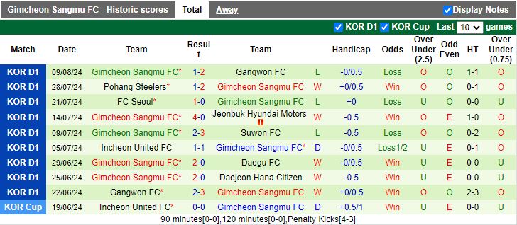 Nhận định Daegu vs Gimcheon Sangmu, 17h30 ngày 16/8 - Ảnh 3