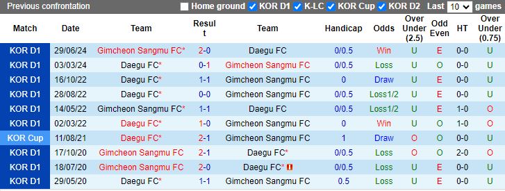 Nhận định Daegu vs Gimcheon Sangmu, 17h30 ngày 16/8 - Ảnh 4