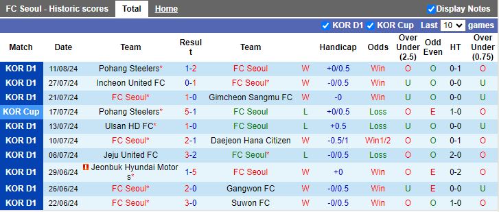 Tip Bóng Đá FC Seoul vs Jeju, 17h30 ngày 16/8 - Ảnh 3