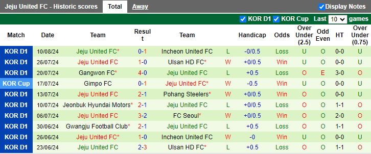 Tip Bóng Đá FC Seoul vs Jeju, 17h30 ngày 16/8 - Ảnh 4