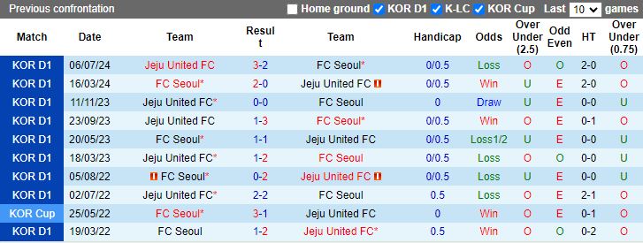 Tip Bóng Đá FC Seoul vs Jeju, 17h30 ngày 16/8 - Ảnh 5