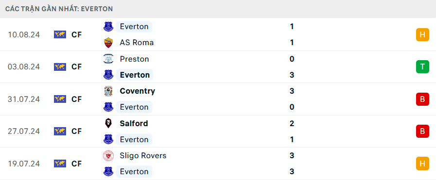 Tip Bóng Đá Everton vs Brighton, 21h00 ngày 17/8 - Ảnh 1