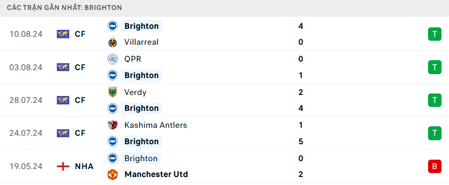 Tip Bóng Đá Everton vs Brighton, 21h00 ngày 17/8 - Ảnh 2