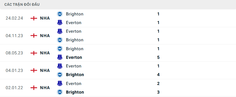 Tip Bóng Đá Everton vs Brighton, 21h00 ngày 17/8 - Ảnh 3