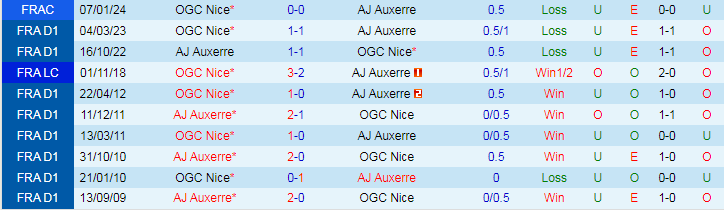 Tip Bóng Đá Auxerre vs Nice, 20h00 ngày 18/8 - Ảnh 4