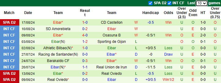 Tip Bóng Đá Racing de Santander vs Eibar, 0h00 ngày 24/8 - Ảnh 3