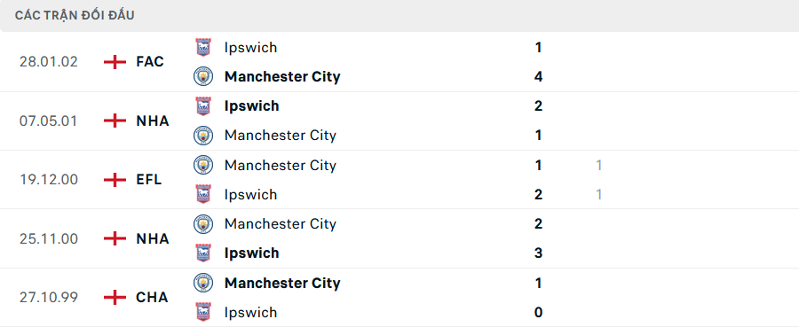 Tip Bóng Đá Man City vs Ipswich, 21h00 ngày 24/8 - Ảnh 4