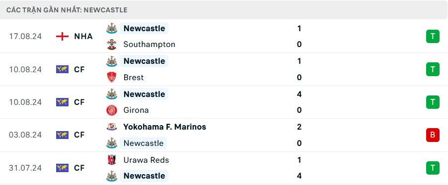 Tip Bóng Đá Bournemouth vs Newcastle, 20h00 ngày 25/8 - Ảnh 3