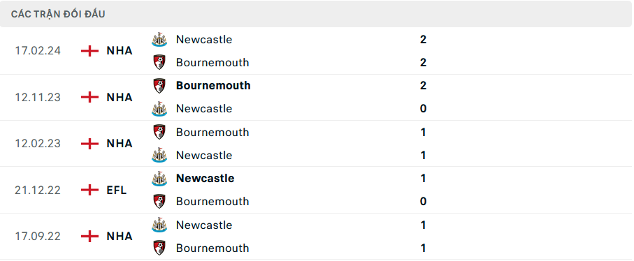 Tip Bóng Đá Bournemouth vs Newcastle, 20h00 ngày 25/8 - Ảnh 4