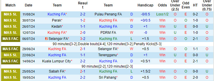 Tip Bóng Đá Kuching FA vs Kelantan Darul Naim, 19h15 ngày 26/8 - Ảnh 2