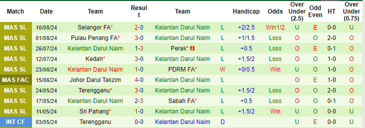 Tip Bóng Đá Kuching FA vs Kelantan Darul Naim, 19h15 ngày 26/8 - Ảnh 3