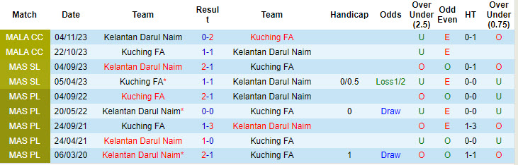 Tip Bóng Đá Kuching FA vs Kelantan Darul Naim, 19h15 ngày 26/8 - Ảnh 4