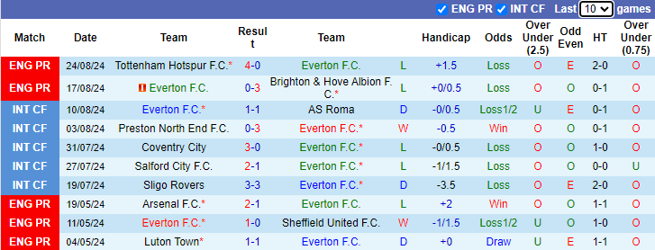 Tip Bóng Đá Everton vs Doncaster Rovers, 1h45 ngày 28/8 - Ảnh 1