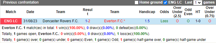 Tip Bóng Đá Everton vs Doncaster Rovers, 1h45 ngày 28/8 - Ảnh 3