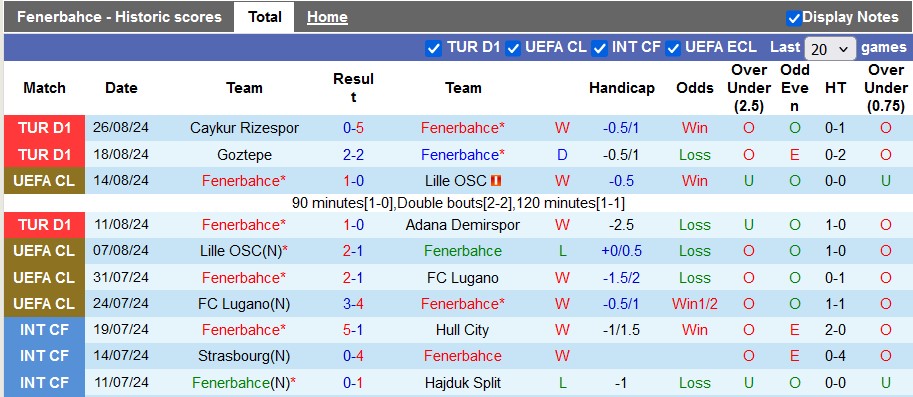 Tip Bóng Đá Fenerbahce vs Alanyaspor, 1h00 ngày 31/8 - Ảnh 1