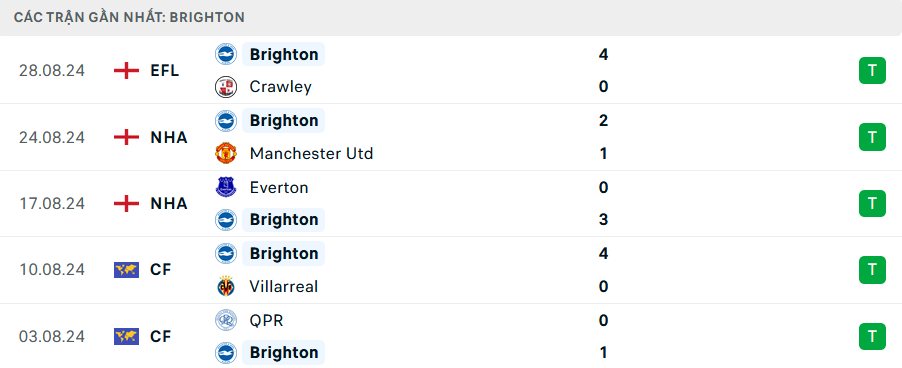 Tip Bóng Đá Arsenal vs Brighton, 18h30 ngày 31/8 - Ảnh 4