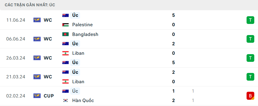 Nhận định Australia vs Bahrain, 17h10 ngày 5/9 - Ảnh 1